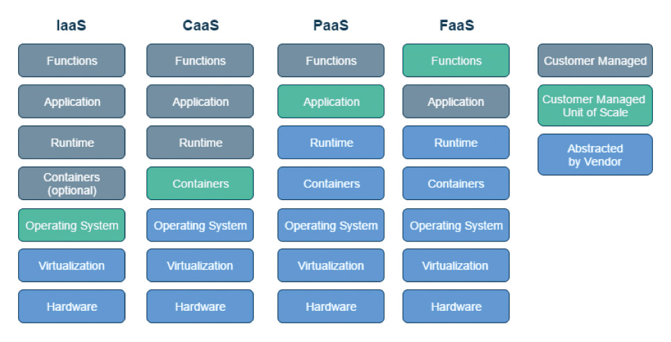 Fig. 2: Classification of FaaS in the context of cloud models [3]