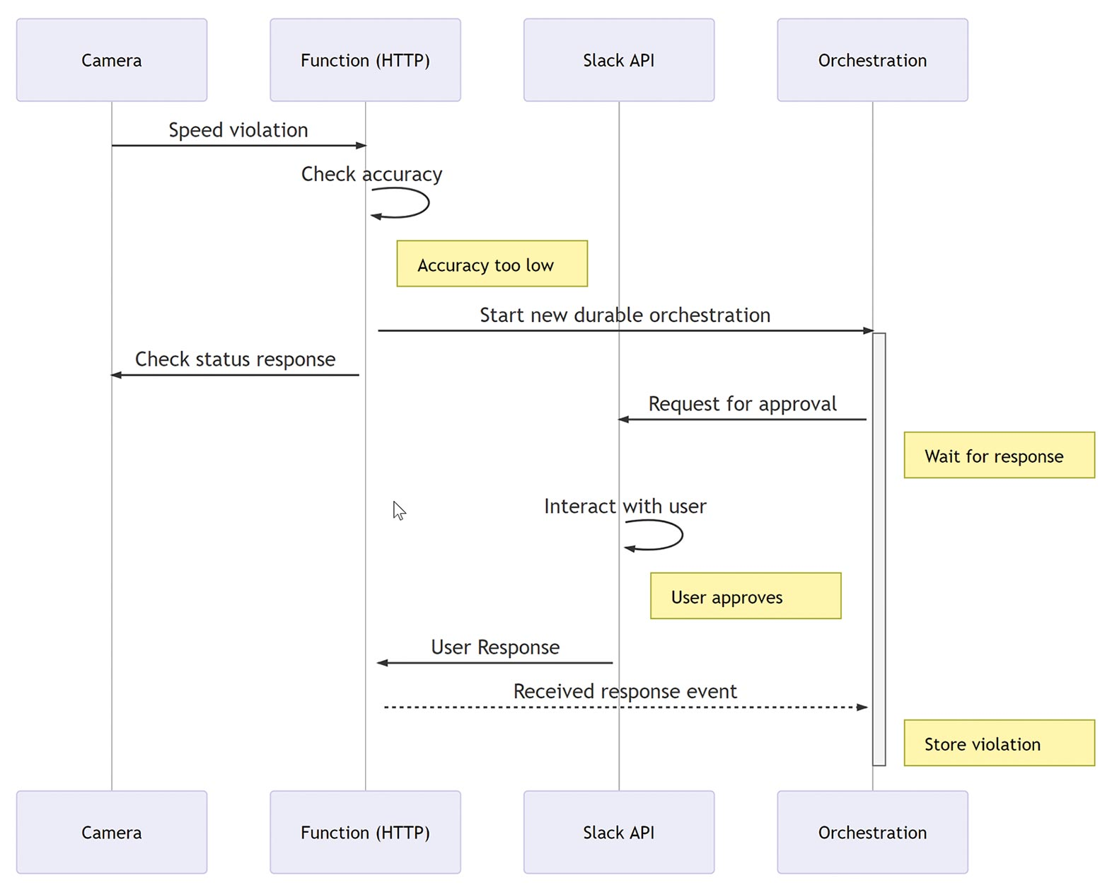 Long-Running Workflows as Serverless Functions in Azure