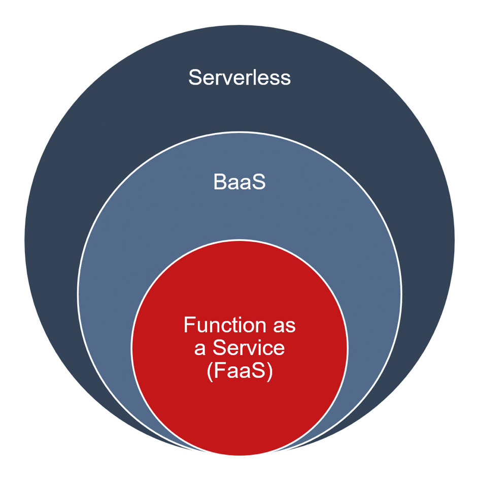 Serverless computing differs from FaaS and BaaS