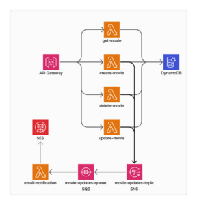 build an entire serverless architecture.