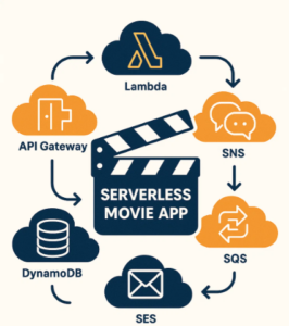 Building a Serverless API With Email Not...